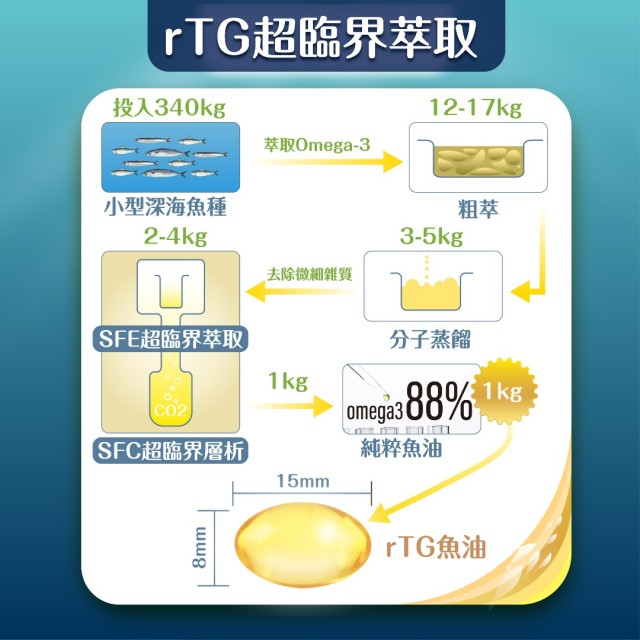 超臨界魚油專家